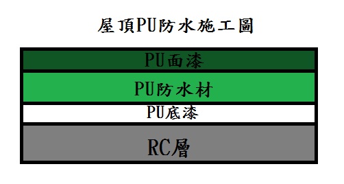 PU施工順序